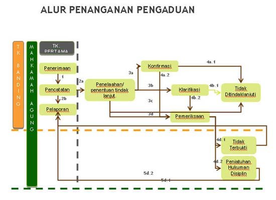Alur Penanganan Pengaduan